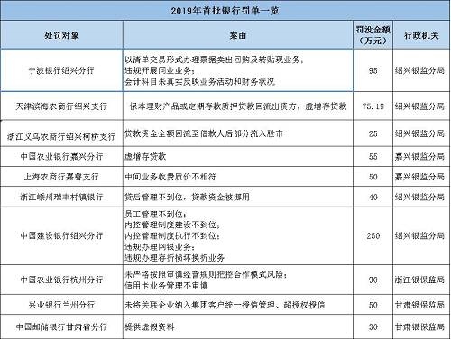 海南南海金融研究院指出，監(jiān)管處罰事由緊扣階段性政策重點，政策引導(dǎo)方向需關(guān)注。基于2017年監(jiān)管風(fēng)暴的全面排查，銀監(jiān)會《2018年整治銀行業(yè)市場亂象的工作要點》明確了8大項22小項的具體監(jiān)管推動要點。