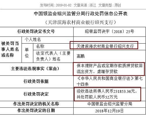 中國農(nóng)業(yè)銀行嘉興分行同樣存在虛增存貸款問題，浙江義烏農(nóng)商行紹興柯橋支行則因貸款資金全額回流至借款人后部分流入股市，被處以25萬元罰款。被罰40萬元的浙江嵊州瑞豐村鎮(zhèn)銀行，觸犯了貸后管理不到位，貸款資金被挪用的監(jiān)管紅線。