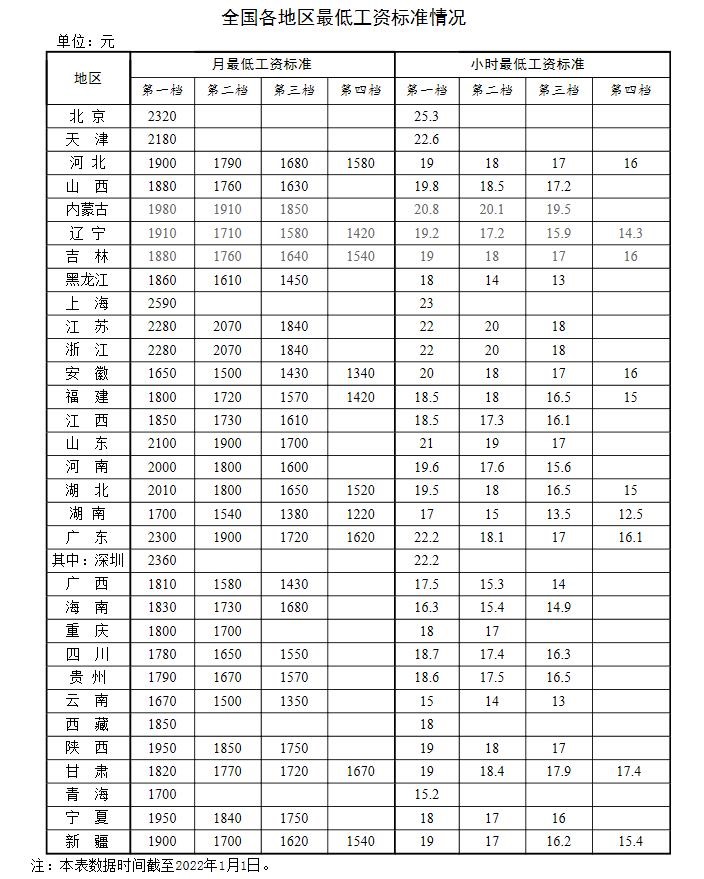 全國各地區(qū)最低工資標準情況(截至2022年1月1日)。