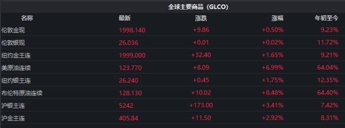 截至發(fā)稿時(shí)，全球主要商品價(jià)格表現(xiàn)。