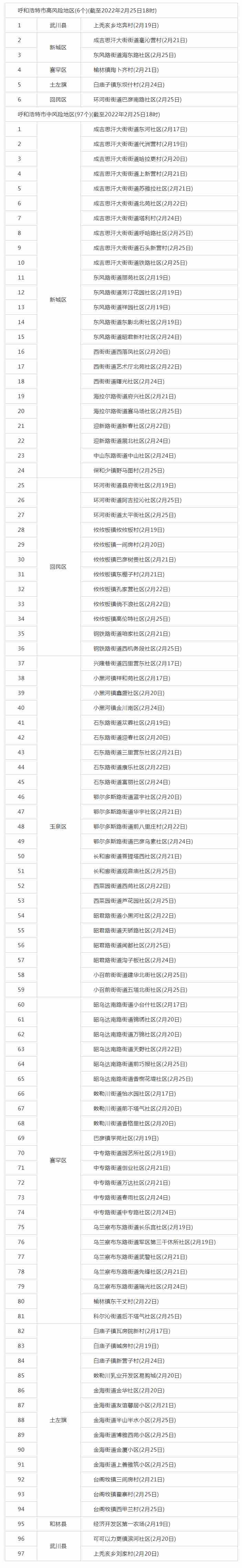 呼和浩特調(diào)整部分地區(qū)疫情風(fēng)險(xiǎn)等級(jí)，目前共有高風(fēng)險(xiǎn)地區(qū)6個(gè)，中風(fēng)險(xiǎn)地區(qū)97個(gè).png
