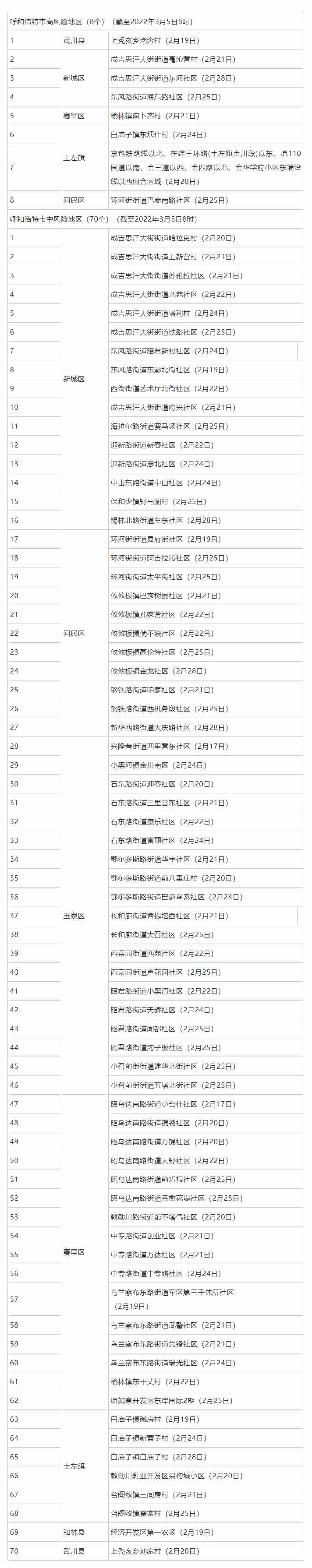 名單來了，呼和浩特這些地方調(diào)整為低風(fēng)險(xiǎn)地區(qū).png