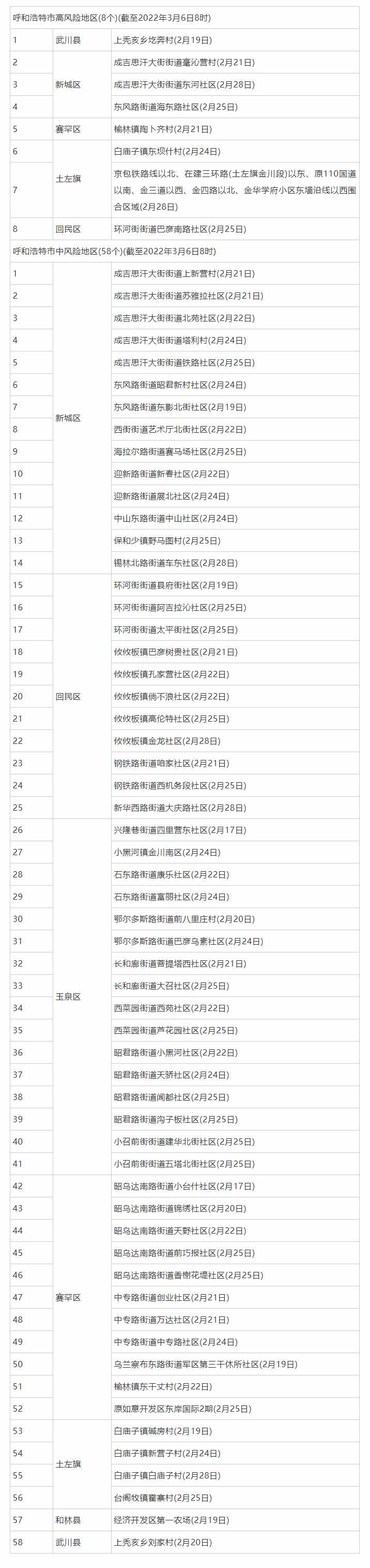 3月6日8時(shí)起，呼和浩特這些地區(qū)調(diào)整為低風(fēng)險(xiǎn)地區(qū).png