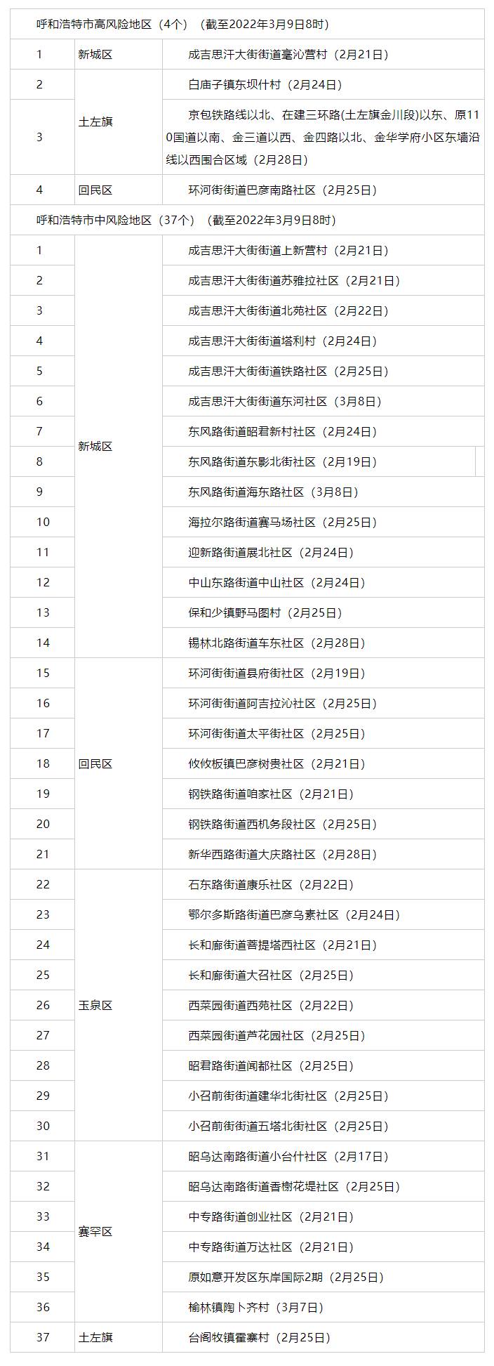 內(nèi)蒙古昨日新增3例，其中呼市2例 _ 4+37！呼市調(diào)整部分地區(qū)疫情風(fēng)險(xiǎn)等級(jí).png