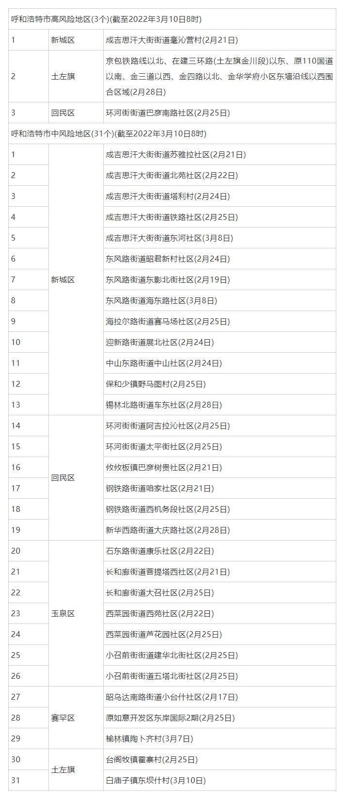 呼和浩特調(diào)整部分地區(qū)疫情風(fēng)險等級，現(xiàn)有高風(fēng)險地區(qū)3個，中風(fēng)險地區(qū)31個.png