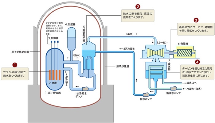 核電站運作原理圖。通常的核電站排水未直接接觸核燃料。（圖片來源：日本北海道電力株式會社網(wǎng)站）