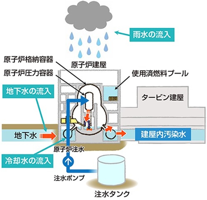  福島核電站的核污水來源示意圖。核污水直接接觸了核燃料。（圖片來源：日本經(jīng)濟產(chǎn)業(yè)省網(wǎng)站）