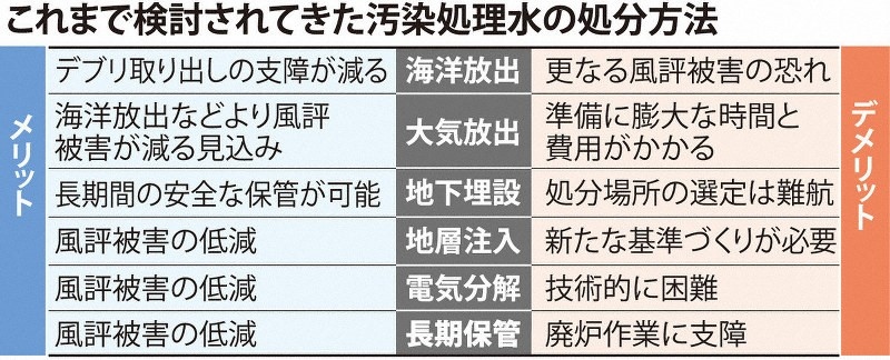 日本專家組探討過的處理核污水的六種方案。圖片來源：《每日新聞》