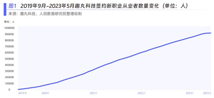 趣丸科技簽約新職業(yè)從業(yè)者數(shù)量變化。圖片來源：《新青年 新機(jī)遇——新職業(yè)發(fā)展趨勢白皮書》