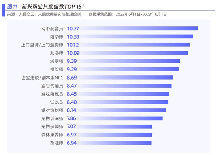 新興職業(yè)熱度指數(shù)。圖片來源：《新青年 新機(jī)遇——新職業(yè)發(fā)展趨勢白皮書》