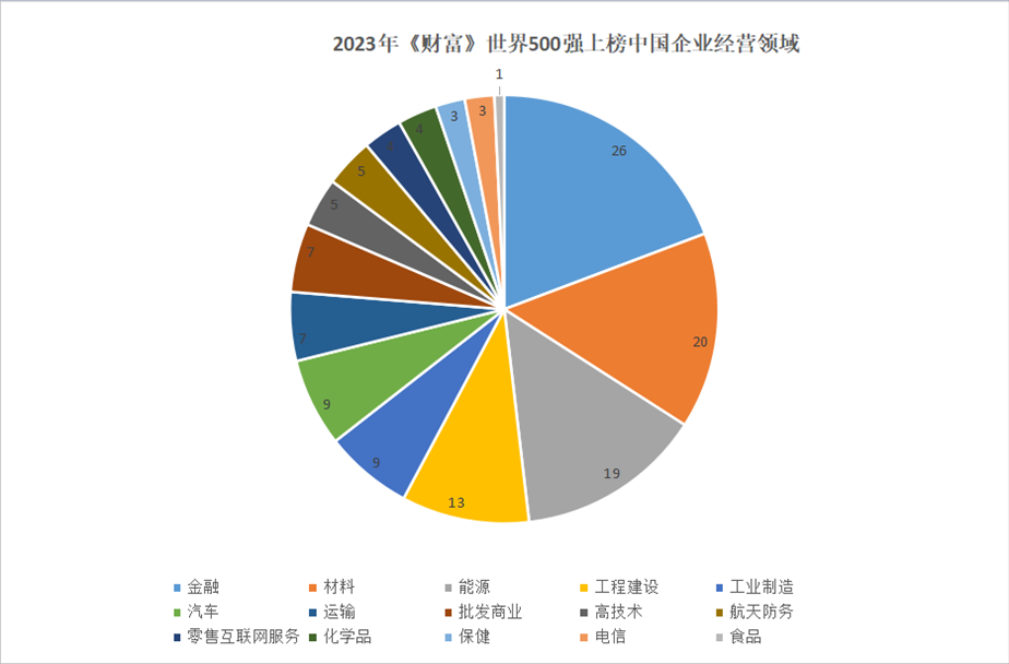 2023年世界500強(qiáng)上榜中國(guó)企業(yè)經(jīng)營(yíng)領(lǐng)域。 制圖：黃盛