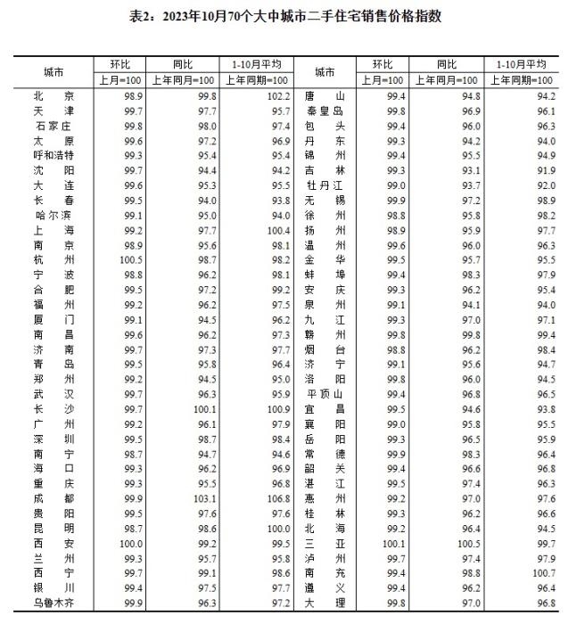 2023年10月70個(gè)大中城市二手住宅銷售價(jià)格指數(shù)。 截圖自國(guó)家統(tǒng)計(jì)局官網(wǎng)