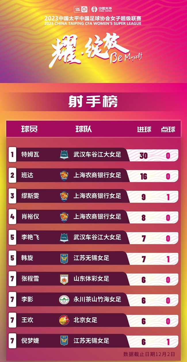 2023賽季女超聯(lián)賽射手榜。圖片來源：中國足協(xié)官網(wǎng)