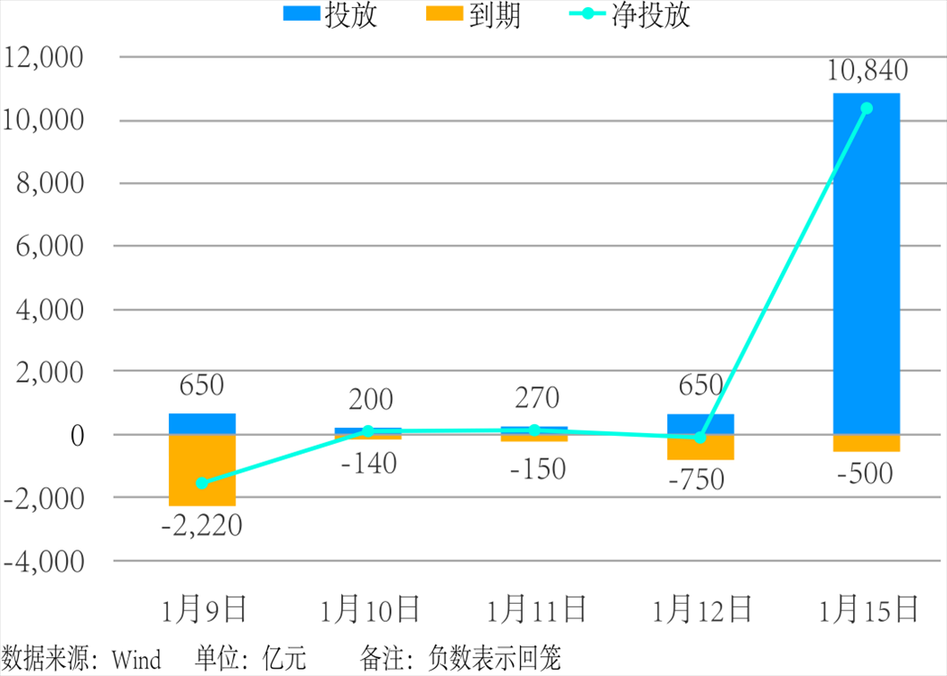 近5個交易日中國人民銀行公開市場操作。 制圖：楊梓安（實習生）