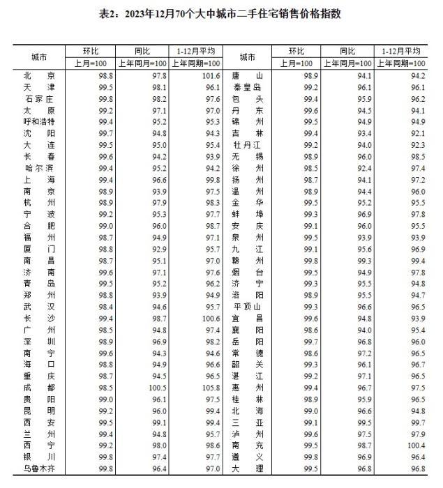 2023年12月70個(gè)大中城市二手住宅銷售價(jià)格指數(shù)。 截圖自國(guó)家統(tǒng)計(jì)局官網(wǎng)