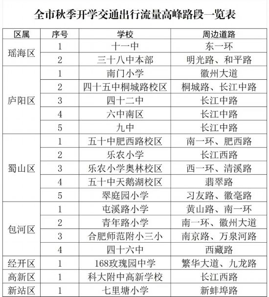全市秋季開學(xué)交通出行流量高峰路段一覽表。合肥交警制圖