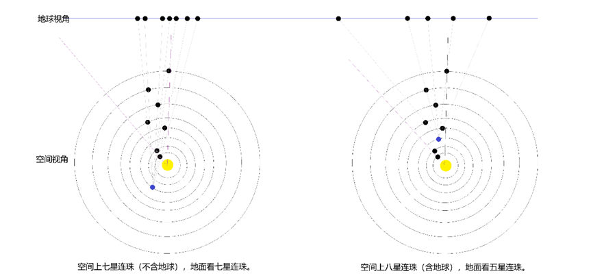 行星連珠空間視角與地球視角示意圖。上海天文館供圖