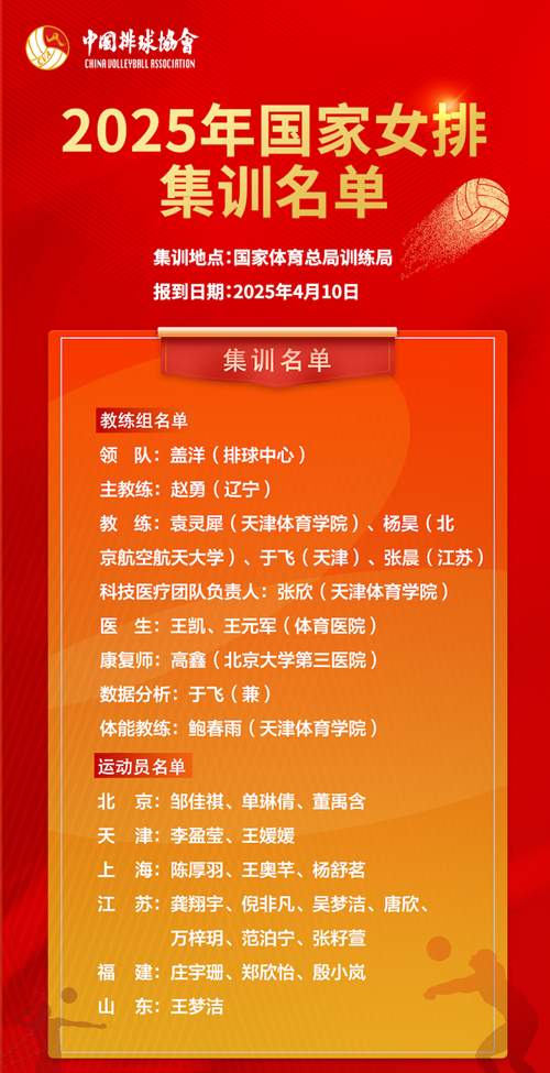 2025年國(guó)家女排集訓(xùn)名單。圖片來(lái)源：中國(guó)排球協(xié)會(huì)